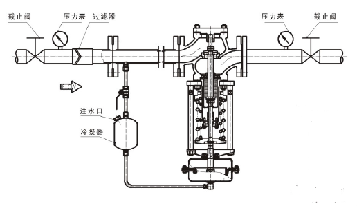 調節蒸汽，閥前壓力調節型